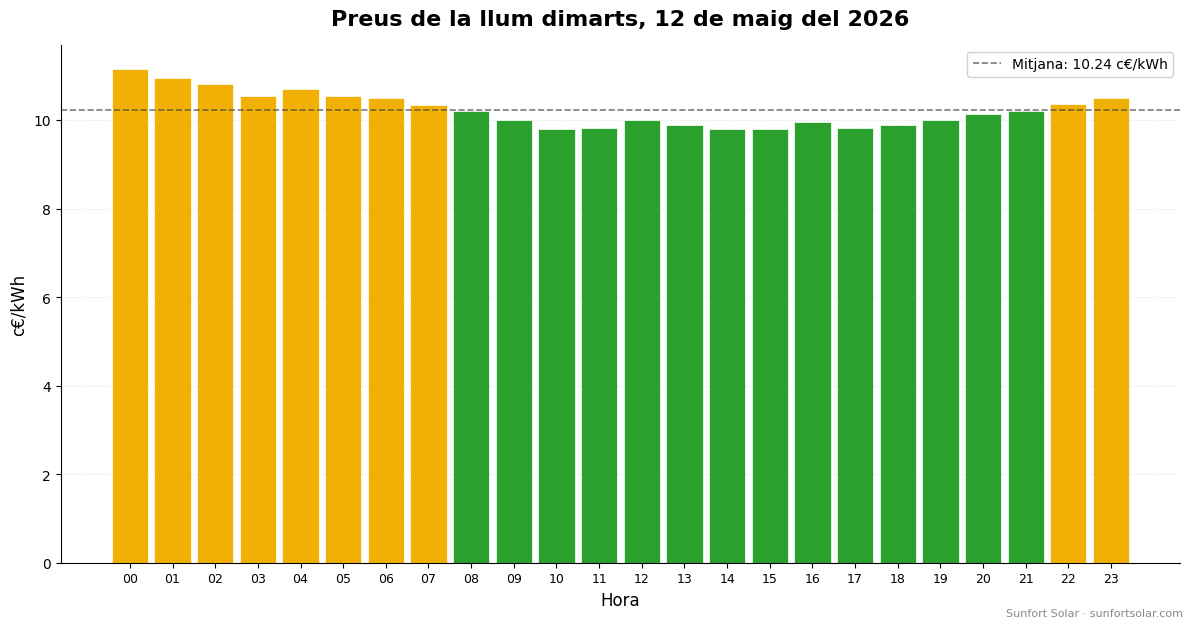 Preu de la llum el 12 de maig del 2026: millors hores per consumir