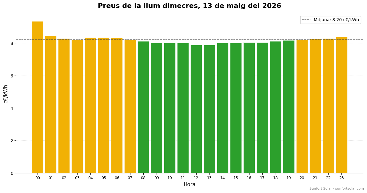 Preu de la llum el 13 de maig del 2026: millors hores per consumir