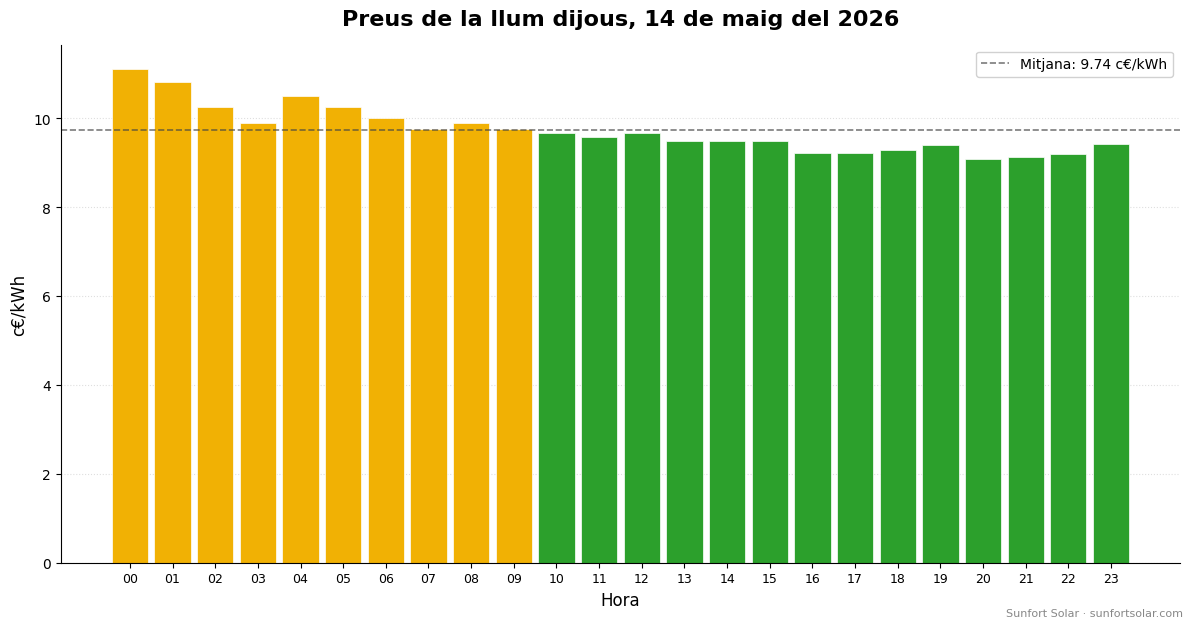 Preu de la llum el 14 de maig del 2026: millors hores per consumir