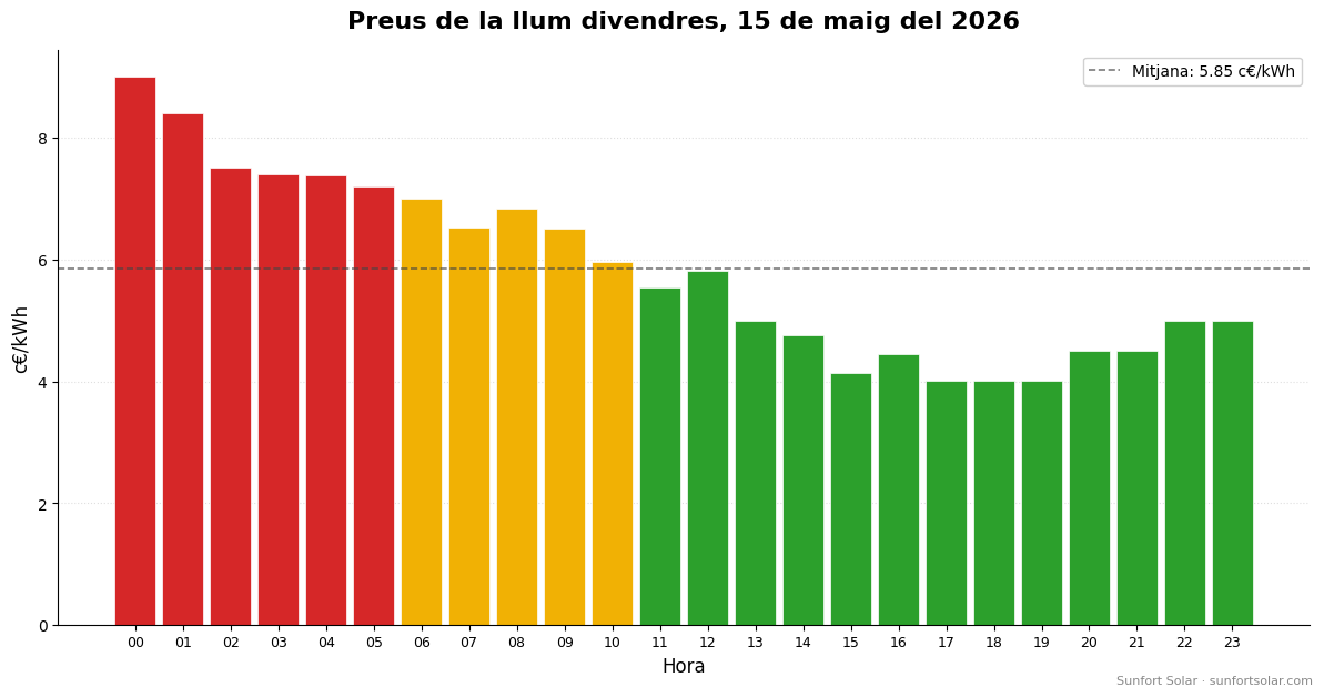Preu de la llum el 15 de maig del 2026: millors hores per consumir