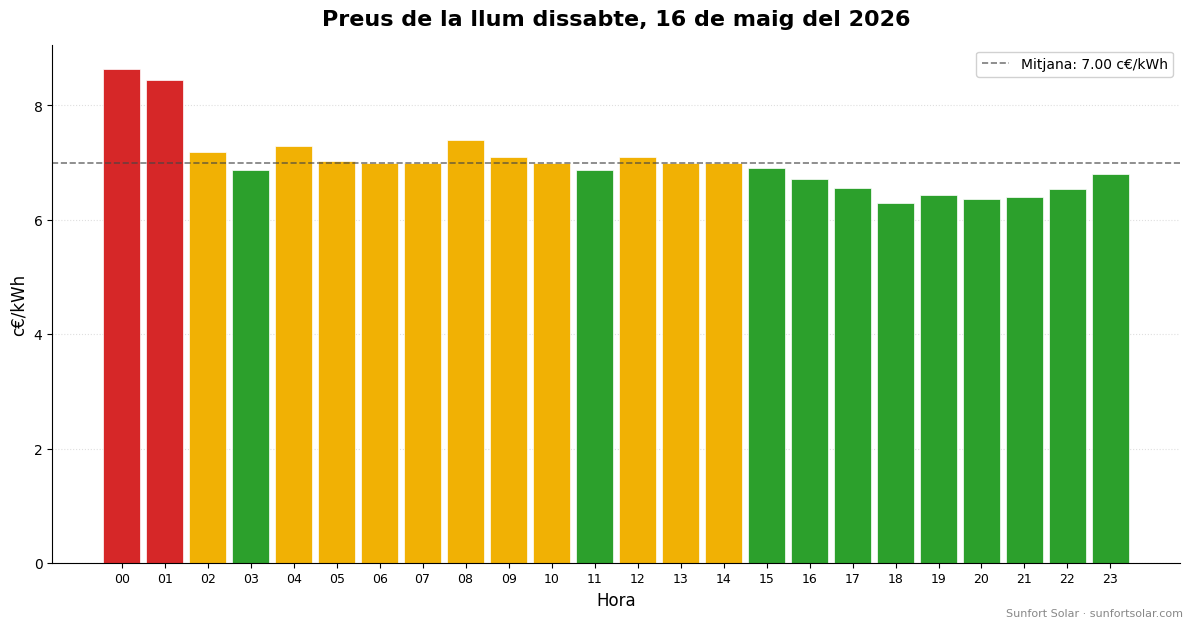 Preu de la llum el 16 de maig del 2026: millors hores per consumir