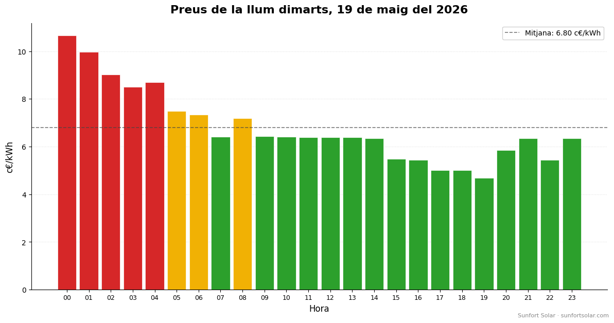 Preu de la llum el 19 de maig del 2026: millors hores per consumir