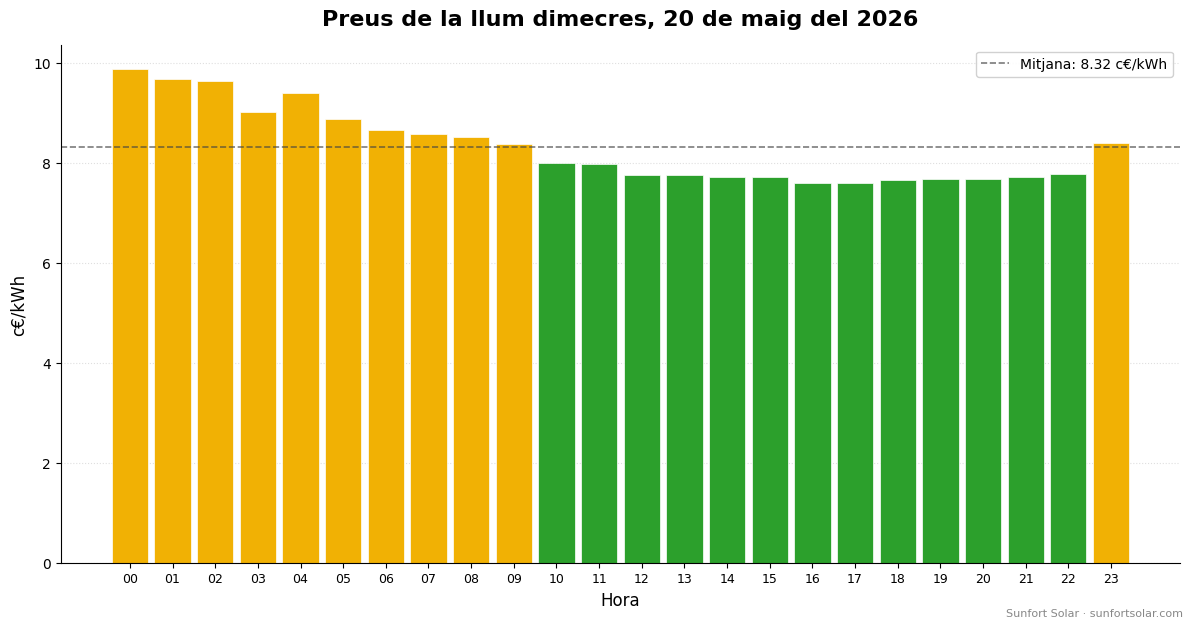 Preu de la llum el 20 de maig del 2026: millors hores per consumir