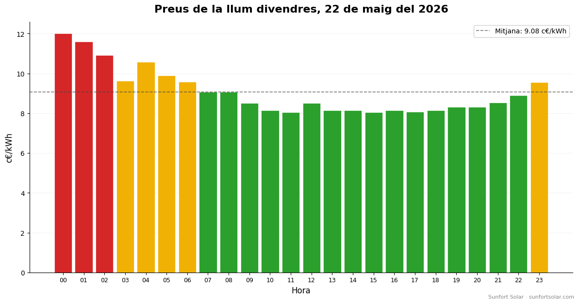Preu de la llum el 22 de maig del 2026: millors hores per consumir