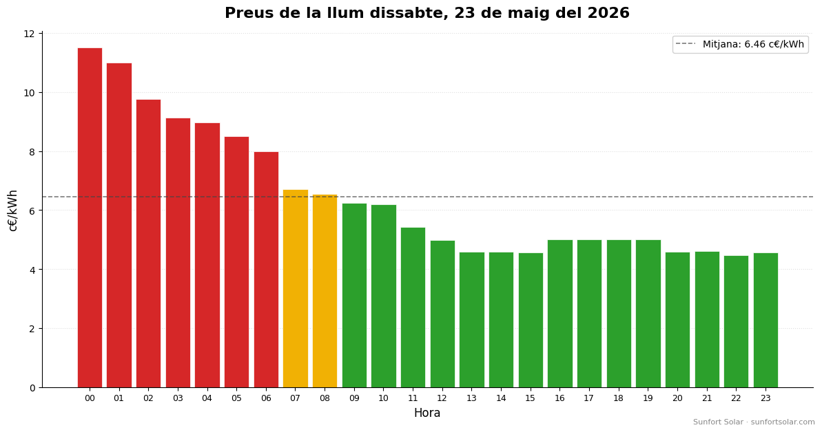 Preu de la llum el 23 de maig del 2026: millors hores per consumir