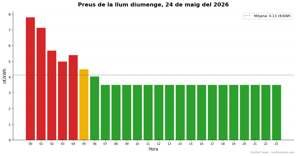 Preu de la llum el 24 de maig del 2026: millors hores per consumir
