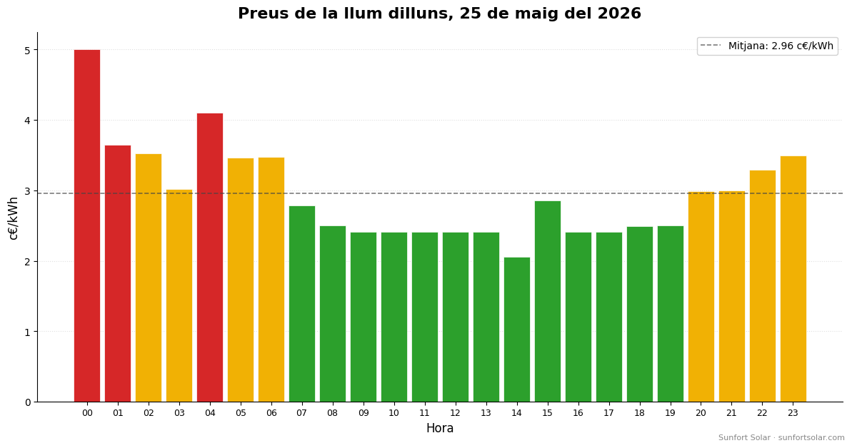 Preu de la llum el 25 de maig del 2026: millors hores per consumir