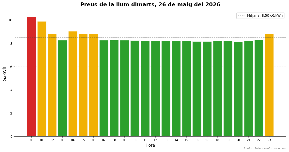 Preu de la llum el 26 de maig del 2026: millors hores per consumir
