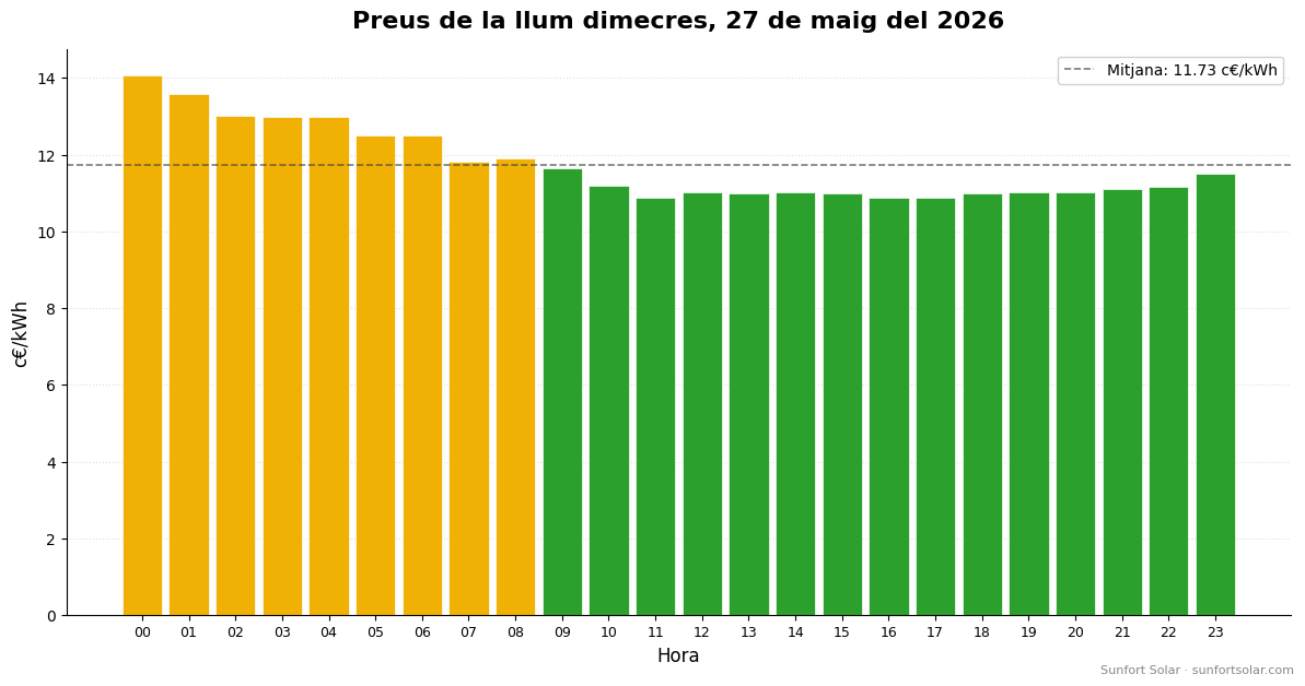 Preu de la llum el 27 de maig del 2026: millors hores per consumir