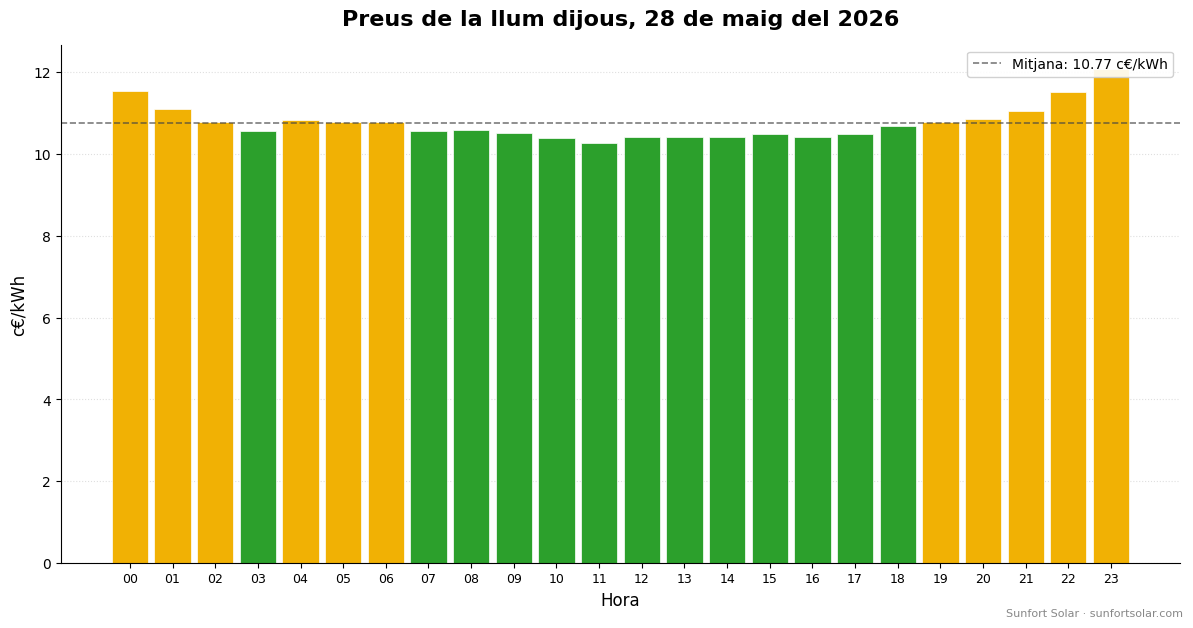Preu de la llum el 28 de maig del 2026: millors hores per consumir