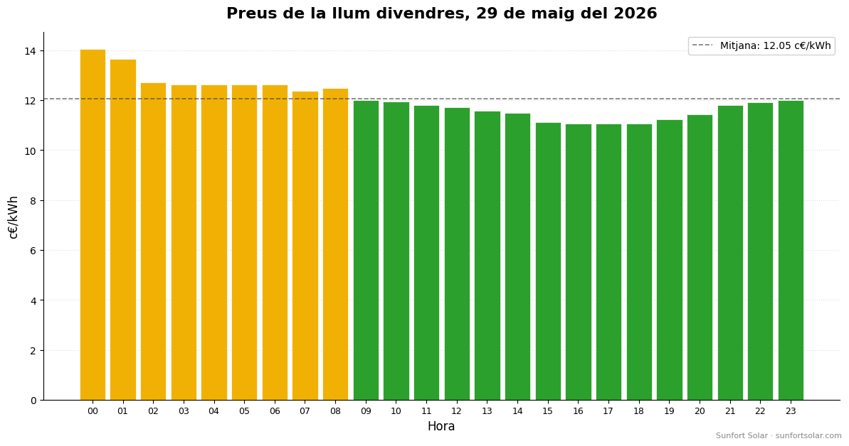 Preu de la llum el 29 de maig del 2026: millors hores per consumir