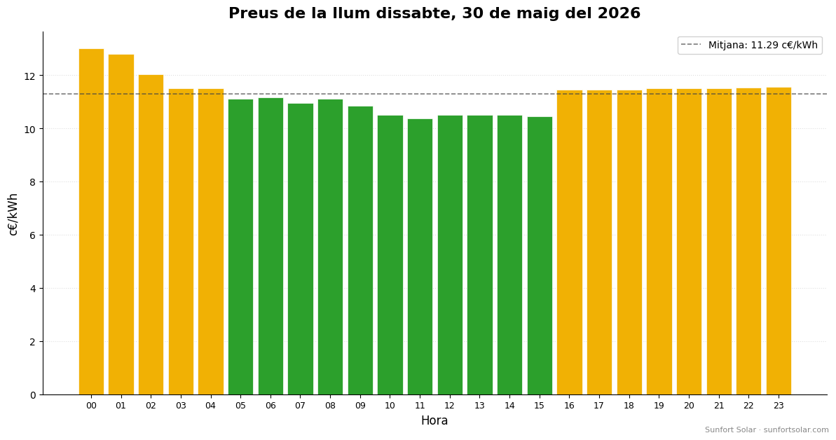 Preu de la llum el 30 de maig del 2026: millors hores per consumir