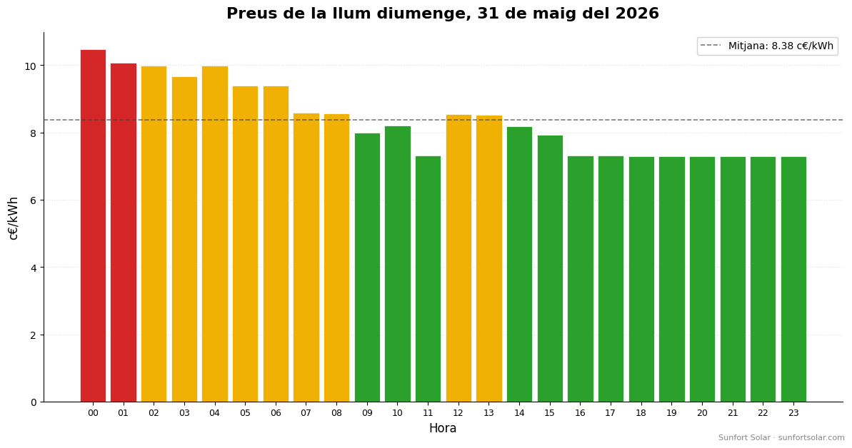 Preu de la llum el 31 de maig del 2026: millors hores per consumir