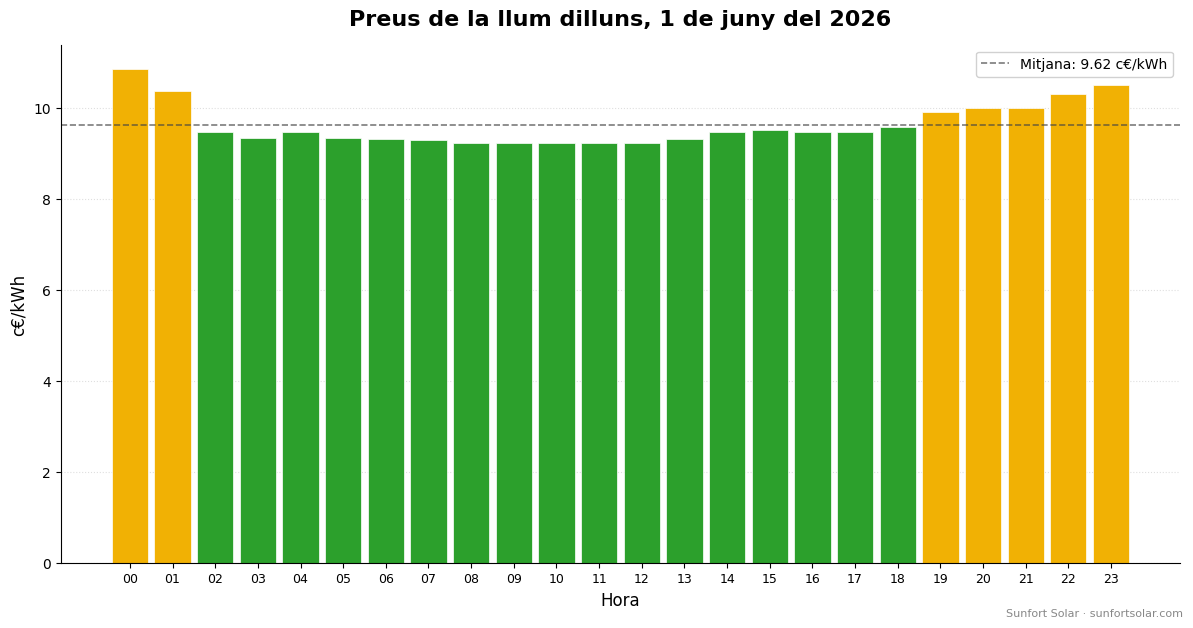 Preu de la llum el 1 de juny del 2026: millors hores per consumir