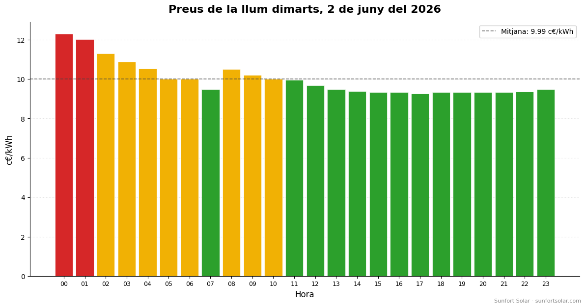 Preu de la llum el 2 de juny del 2026: millors hores per consumir