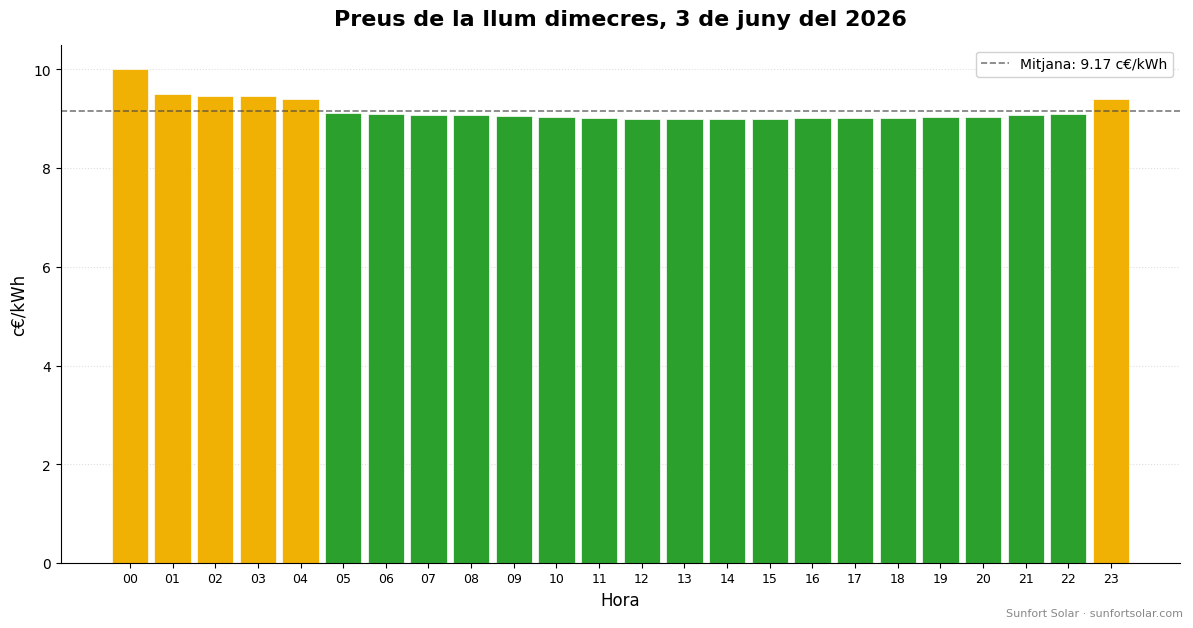 Preu de la llum el 3 de juny del 2026: millors hores per consumir