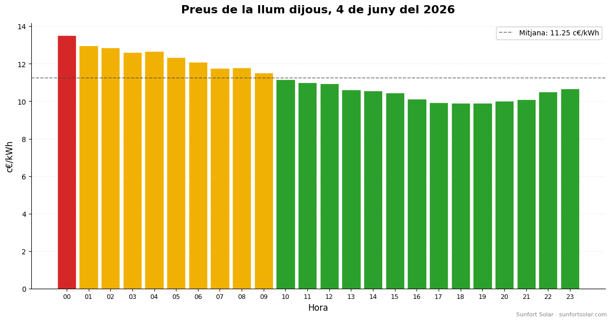 Preu de la llum el 4 de juny del 2026: millors hores per consumir