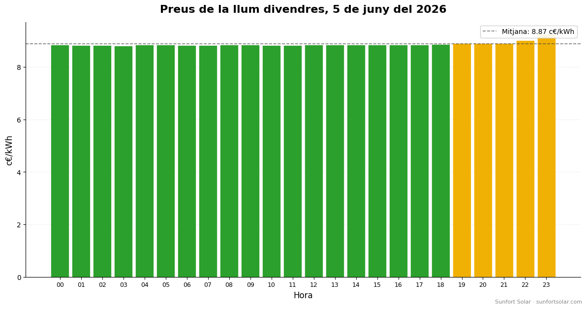 Preu de la llum el 5 de juny del 2026: millors hores per consumir