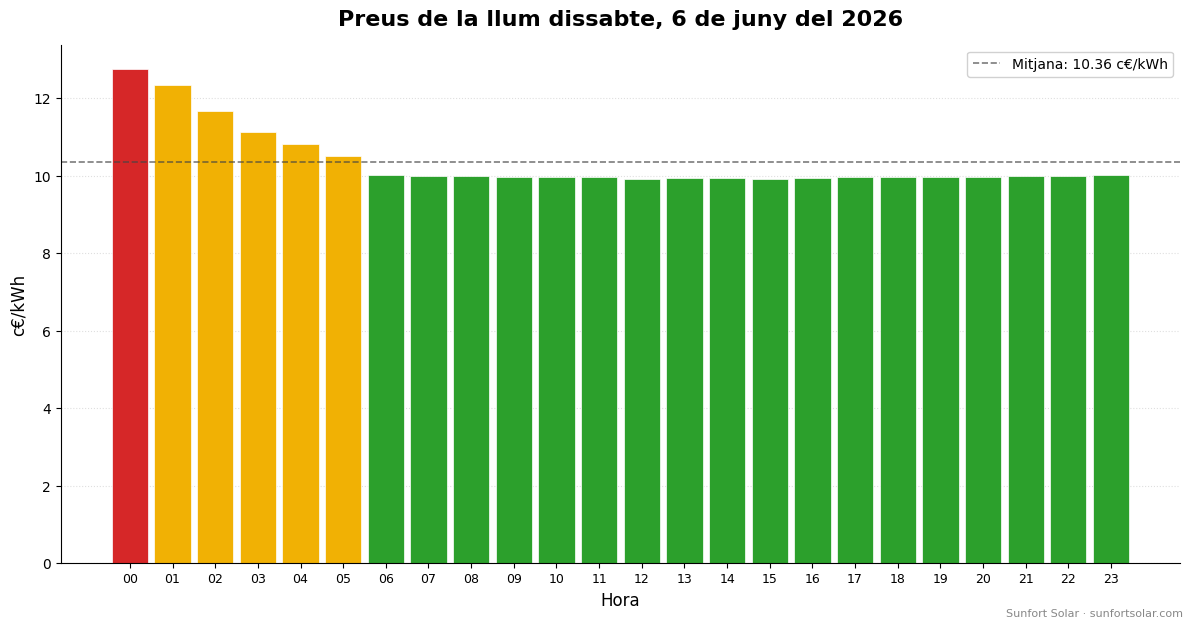 Preu de la llum el 6 de juny del 2026: millors hores per consumir