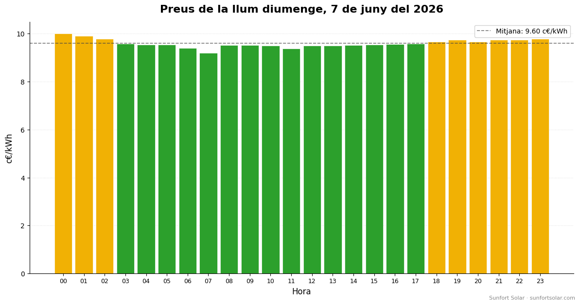 Preu de la llum el 7 de juny del 2026: millors hores per consumir