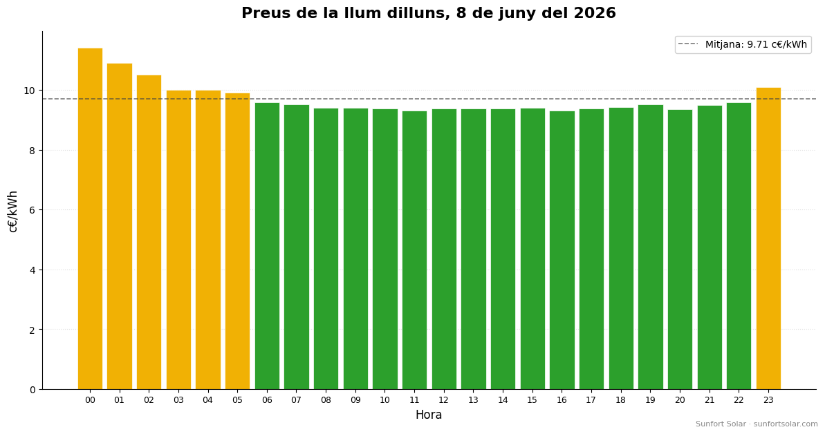 Preu de la llum el 8 de juny del 2026: millors hores per consumir