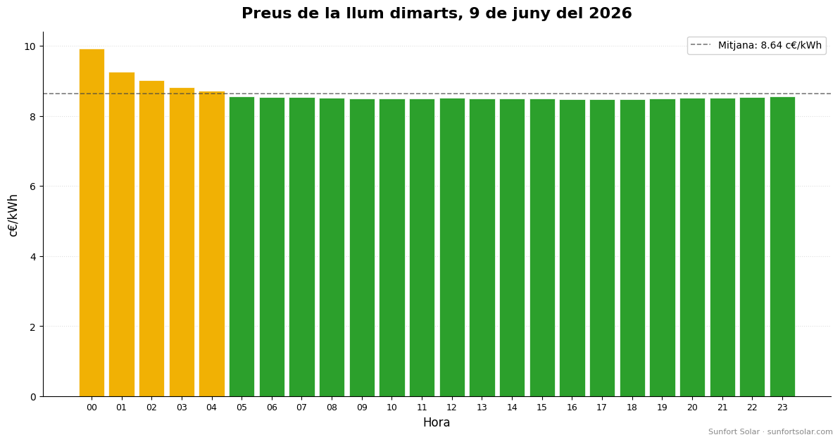 Preu de la llum el 9 de juny del 2026: millors hores per consumir