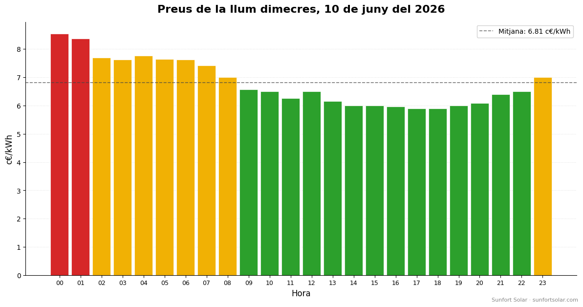 Preu de la llum el 10 de juny del 2026: millors hores per consumir