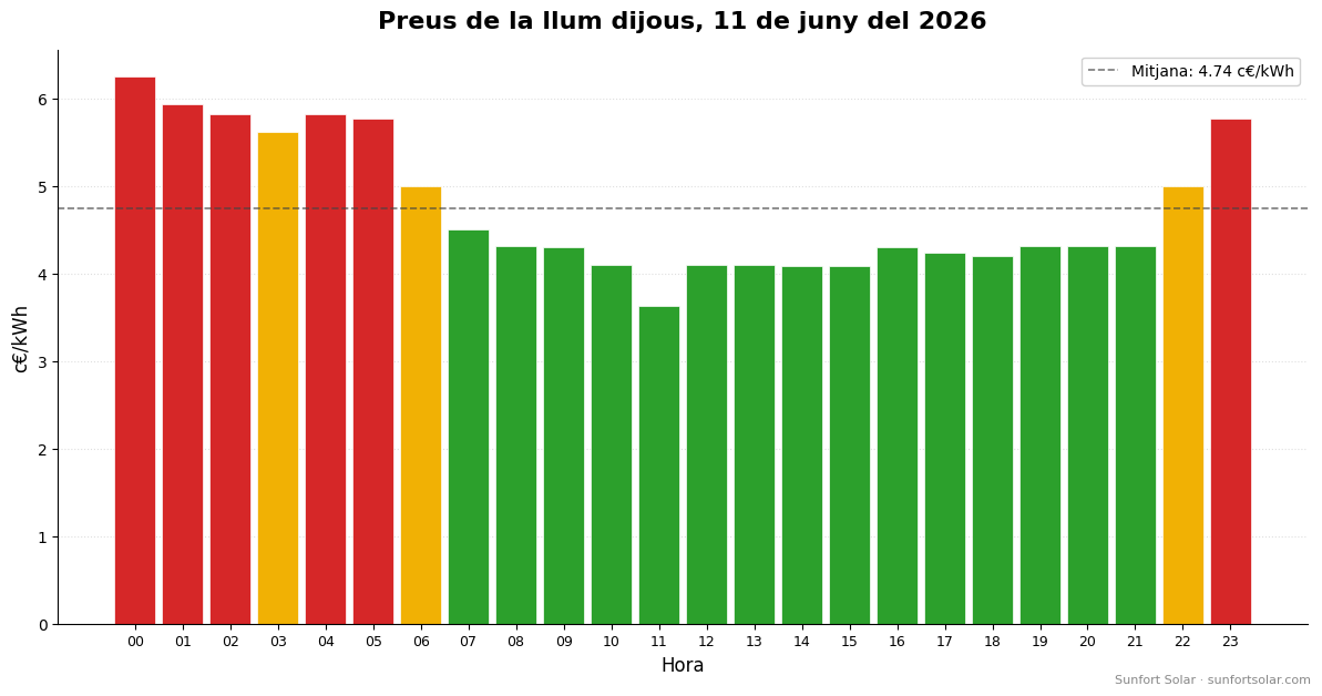 Preu de la llum el 11 de juny del 2026: millors hores per consumir