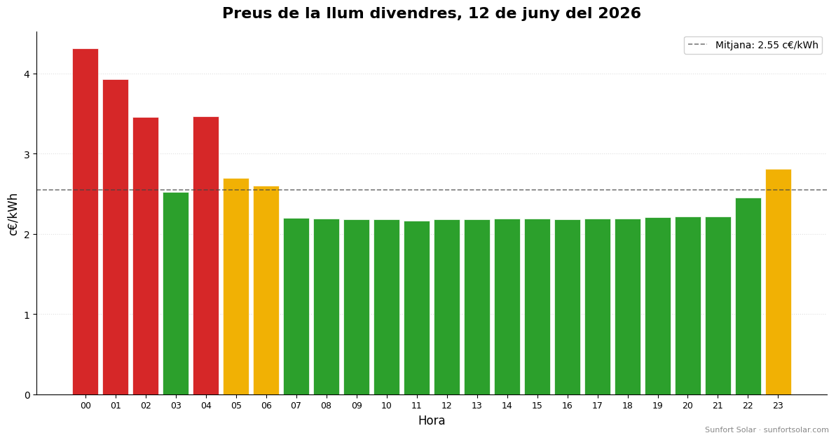 Preu de la llum el 12 de juny del 2026: millors hores per consumir
