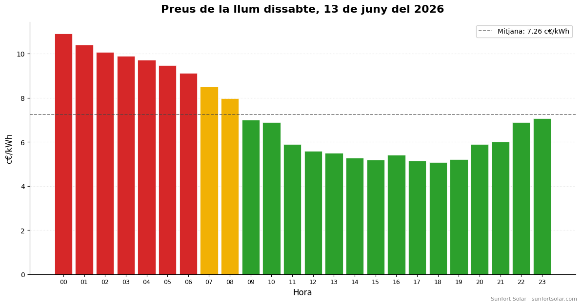 Preu de la llum el 13 de juny del 2026: millors hores per consumir
