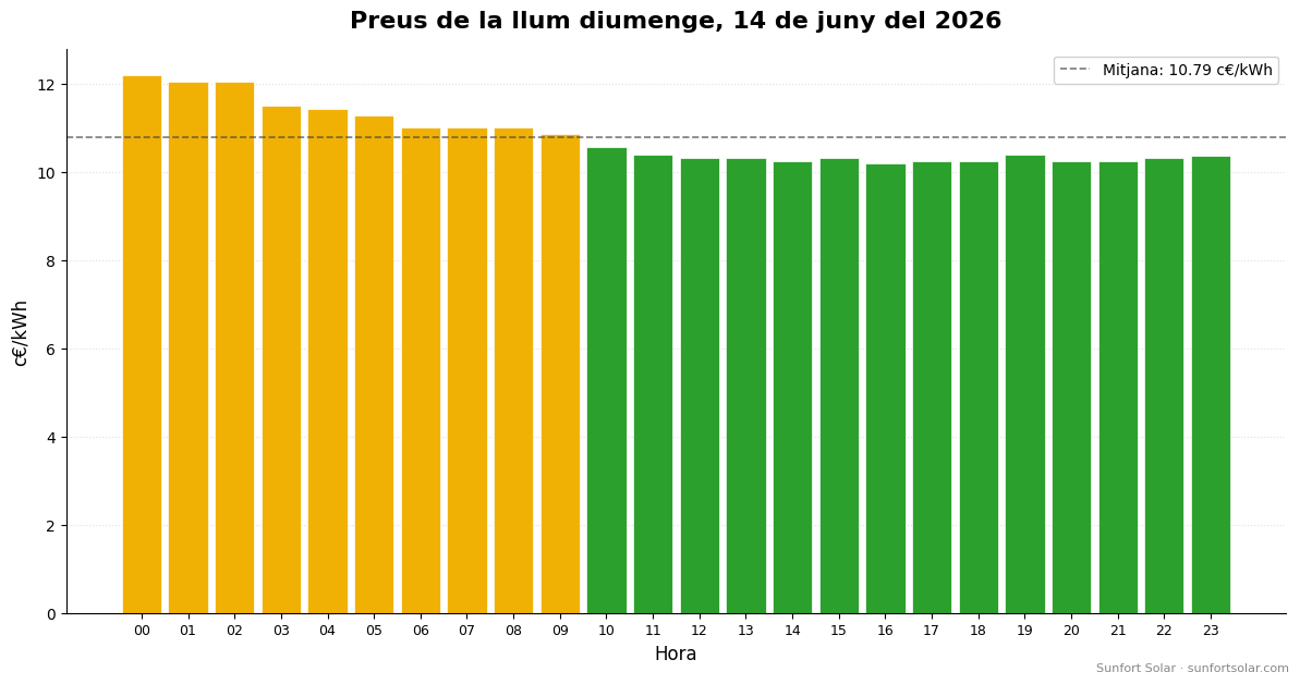 Preu de la llum el 14 de juny del 2026: millors hores per consumir