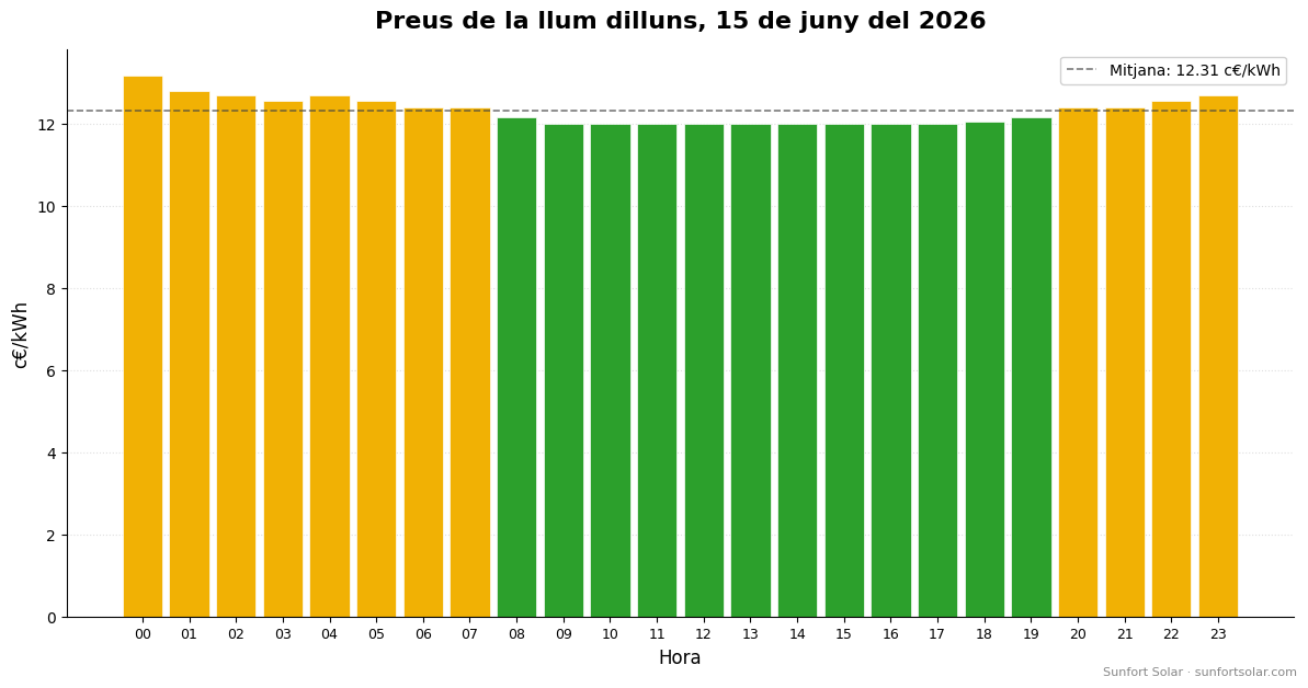Preu de la llum el 15 de juny del 2026: millors hores per consumir