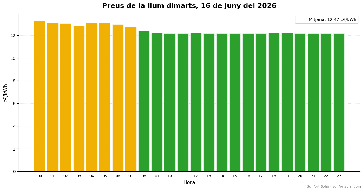 Preu de la llum el 16 de juny del 2026: millors hores per consumir