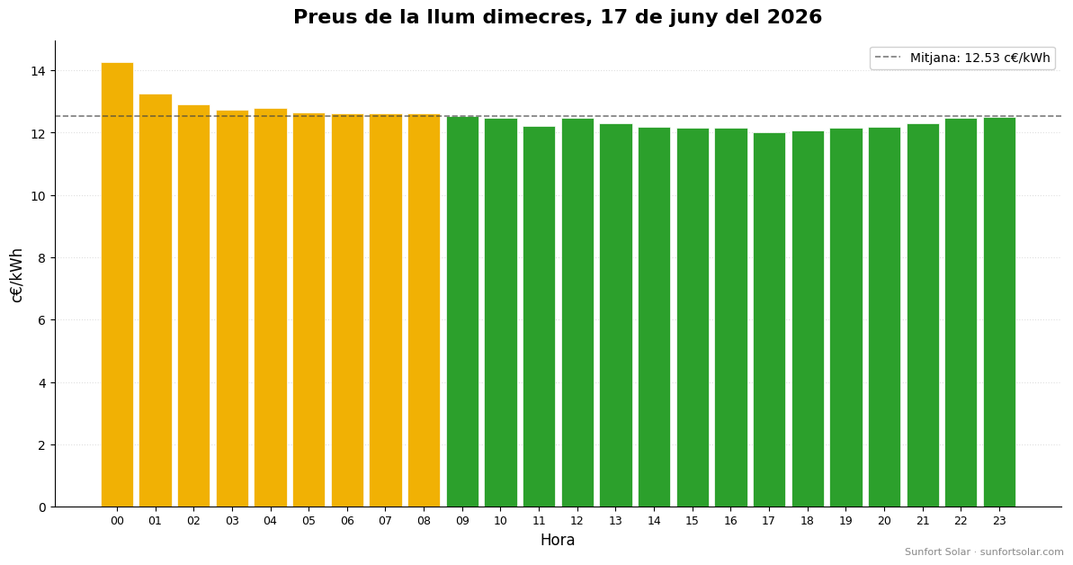 Preu de la llum el 17 de juny del 2026: millors hores per consumir