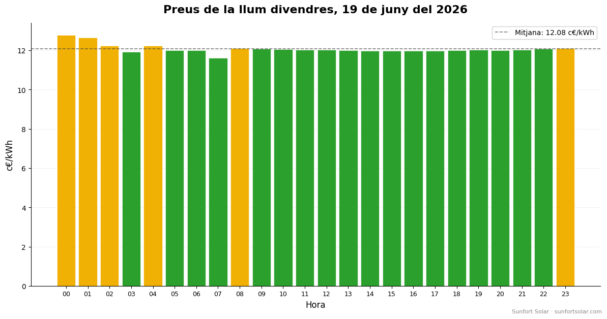 Preu de la llum el 19 de juny del 2026: millors hores per consumir