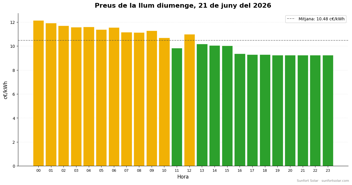 Preu de la llum el 21 de juny del 2026: millors hores per consumir