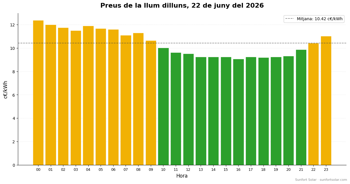 Preu de la llum el 22 de juny del 2026: millors hores per consumir