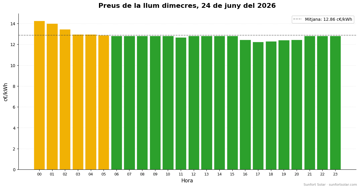 Preu de la llum el 24 de juny del 2026: millors hores per consumir