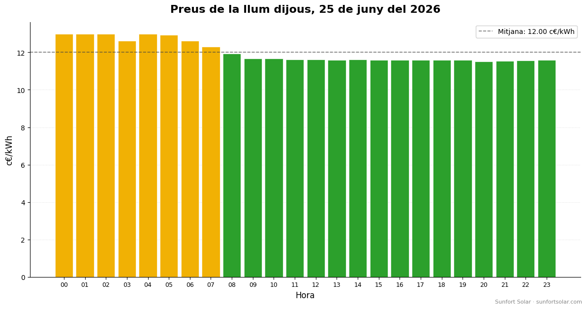 Preu de la llum el 25 de juny del 2026: millors hores per consumir