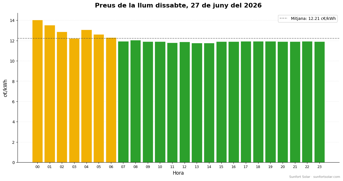 Preu de la llum el 27 de juny del 2026: millors hores per consumir