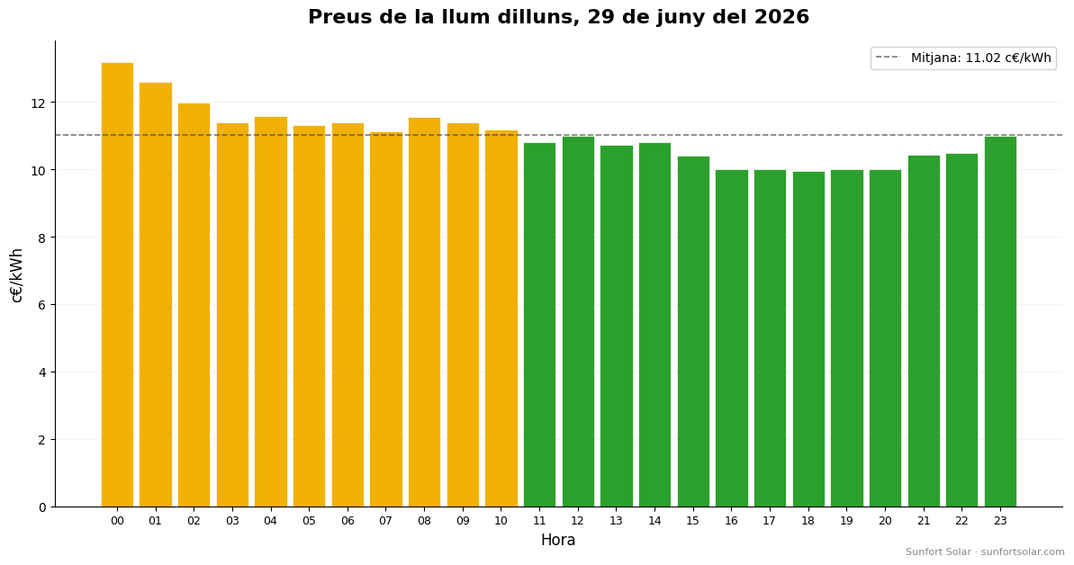 Preu de la llum el 29 de juny del 2026: millors hores per consumir