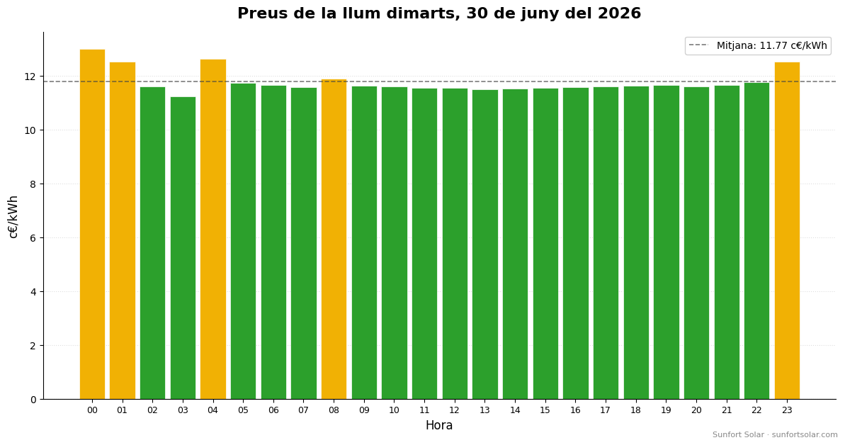 Preu de la llum el 30 de juny del 2026: millors hores per consumir
