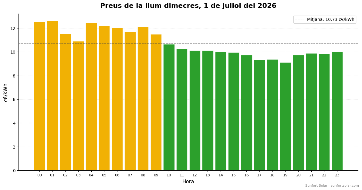 Preu de la llum el 1 de juliol del 2026: millors hores per consumir