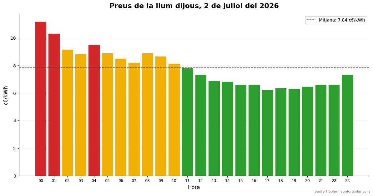 Preu de la llum el 2 de juliol del 2026: millors hores per consumir