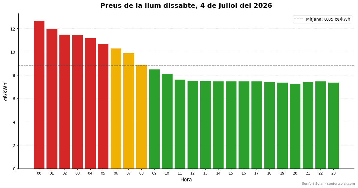 Preu de la llum el 4 de juliol del 2026: millors hores per consumir