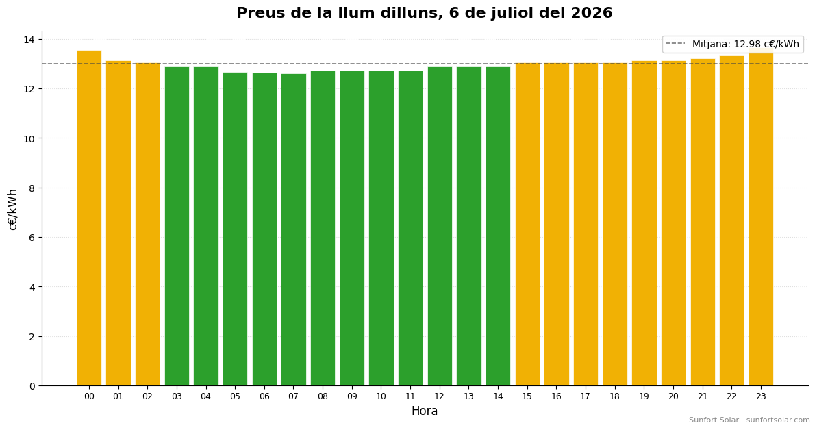 Preu de la llum el 6 de juliol del 2026: millors hores per consumir