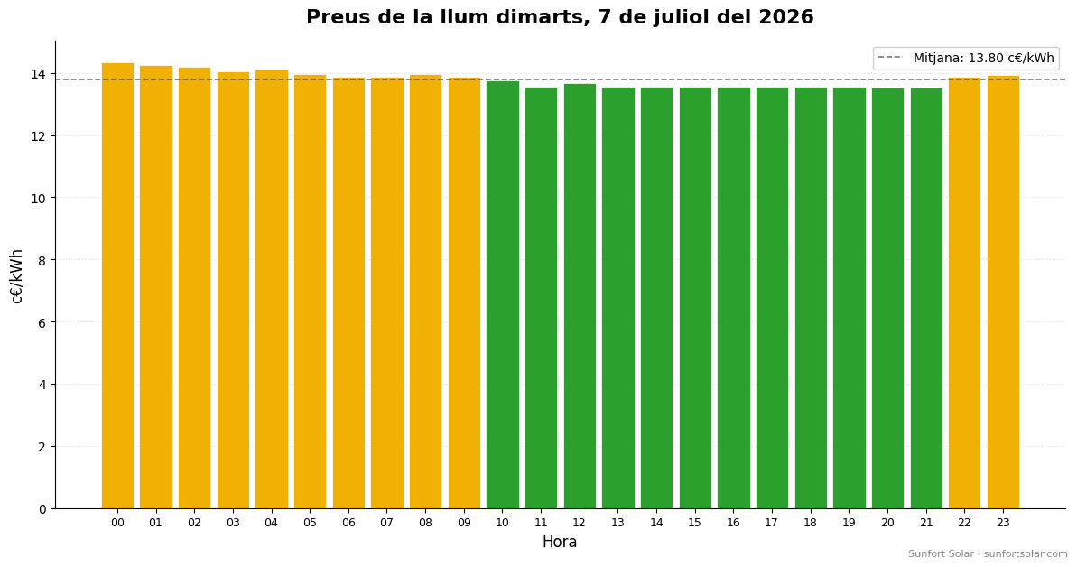 Preu de la llum el 7 de juliol del 2026: millors hores per consumir