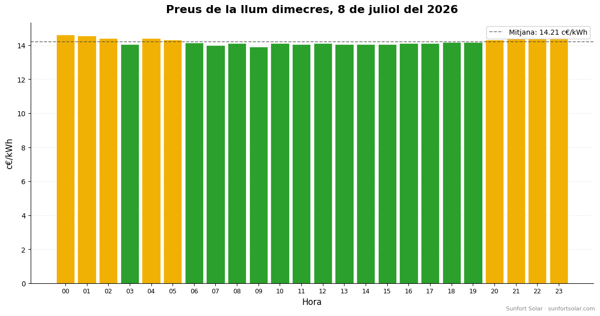 Preu de la llum el 8 de juliol del 2026: millors hores per consumir