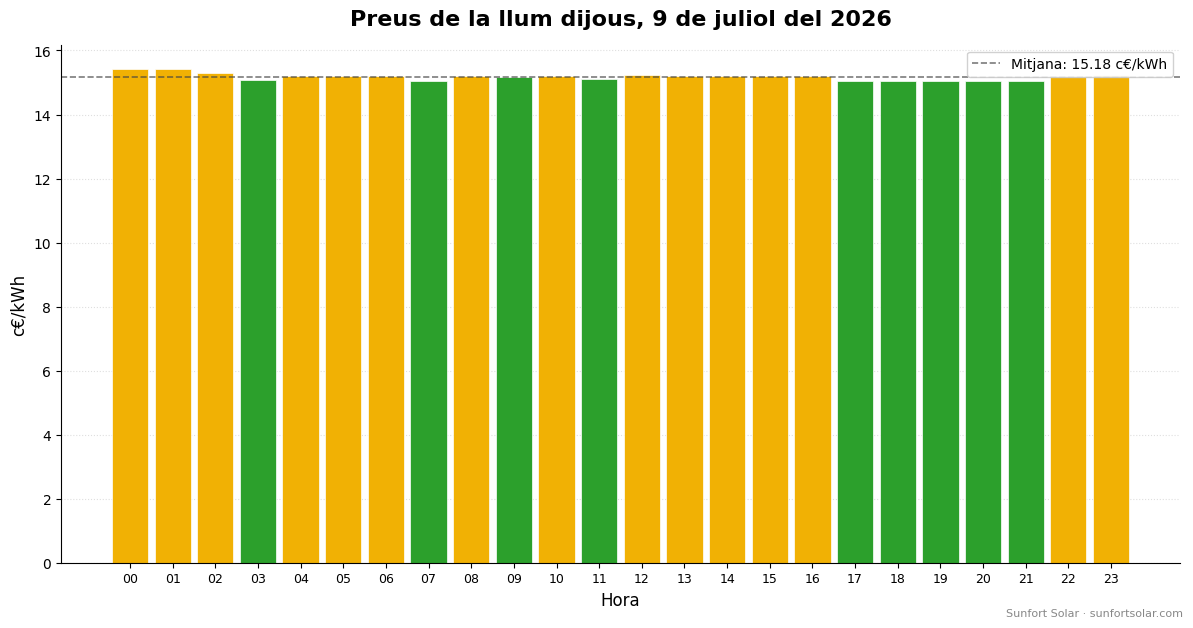 Preu de la llum el 9 de juliol del 2026: millors hores per consumir