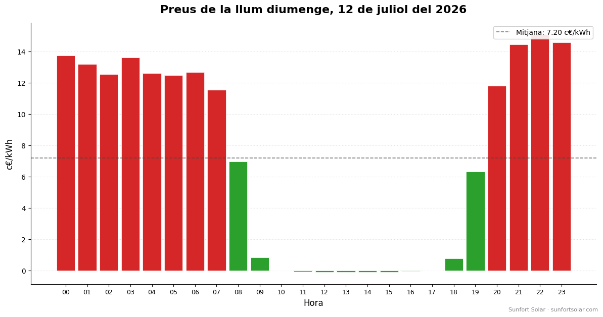Preu de la llum el 12 de juliol del 2026: millors hores per consumir